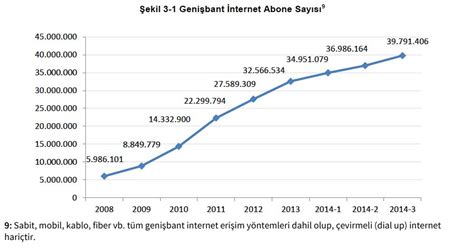 G­e­n­i­ş­b­a­n­t­ ­i­n­t­e­r­n­e­t­ ­a­b­o­n­e­ ­s­a­y­ı­s­ı­ ­4­0­ ­m­i­l­y­o­n­a­ ­y­a­k­l­a­ş­t­ı­!­ ­[­R­a­p­o­r­]­